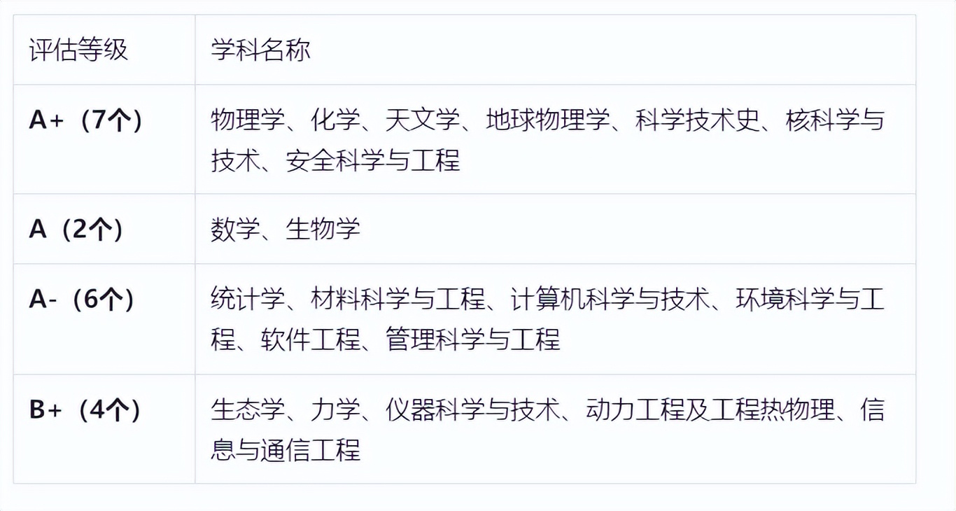 中国科学技术大学专业排名_中国科学技术大学学科实力_大学专业